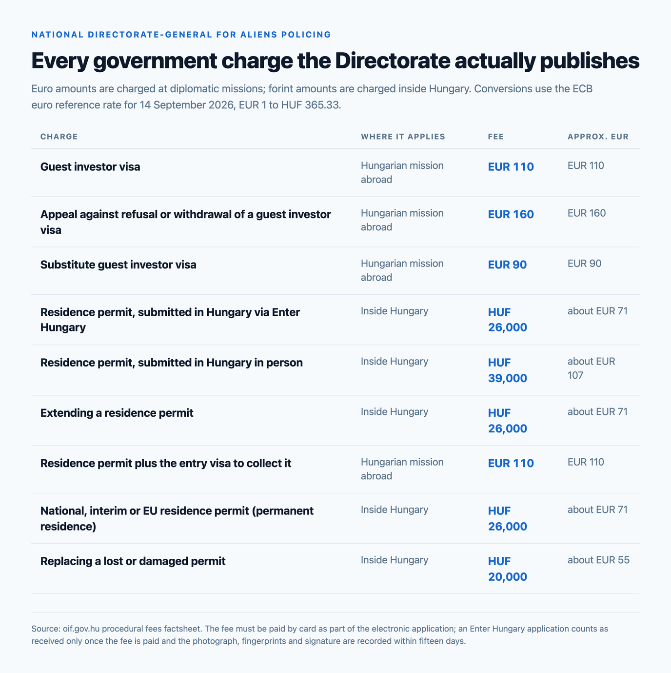 The National Directorate-General for Aliens Policing fee schedule: guest investor visa EUR 110, appeal EUR 160, substitute visa EUR 90, residence permit HUF 26,000 via Enter Hungary or HUF 39,000 in person, extension HUF 26,000, permit plus entry visa EUR 110, permanent residence permit HUF 26,000 and a replacement permit HUF 20,000, with euro equivalents at the ECB rate of EUR 1 to HUF 365.33.
