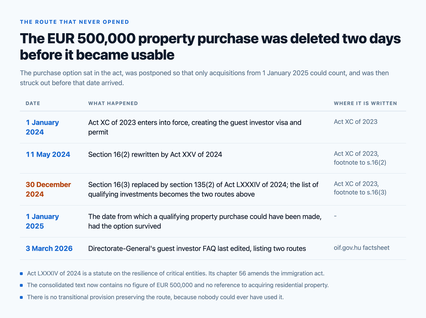 Timeline of the deleted property route: Act XC of 2023 in force on 1 January 2024, section 16(2) rewritten on 11 May 2024, section 16(3) replaced by section 135(2) of Act LXXXIV of 2024 on 30 December 2024, the 1 January 2025 date a qualifying purchase could first have been made, and the Directorate-General FAQ last edited 3 March 2026 listing two routes.