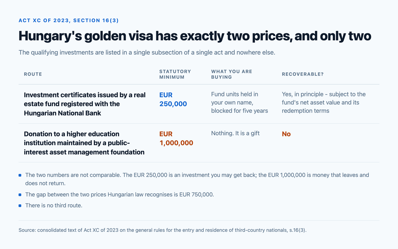 Table of the two statutory routes under section 16(3) of Act XC of 2023: EUR 250,000 of investment certificates in a real estate fund registered with the Hungarian National Bank, held in your own name and blocked for five years and recoverable in principle; or a EUR 1,000,000 donation to a higher education institution, which buys nothing and is not recoverable.