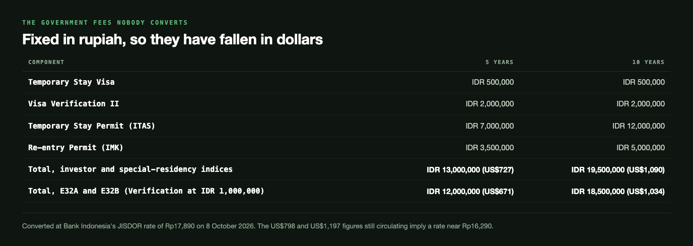 Itemised table of the Indonesian government fees: Temporary Stay Visa at IDR 500,000, Visa Verification II at IDR 2,000,000, Temporary Stay Permit at IDR 7,000,000 for five years and IDR 12,000,000 for ten, and Re-entry Permit at IDR 3,500,000 and IDR 5,000,000, totalling IDR 13,000,000 or US$727 for five years and IDR 19,500,000 or US$1,090 for ten, with the E32A and E32B totals at IDR 12,000,000 and IDR 18,500,000