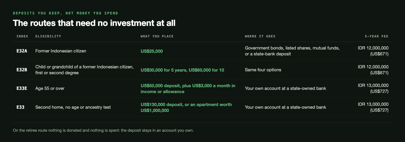 Table of the four routes that need no investment beyond a deposit you still own: E32A for former Indonesian citizens at US$25,000, E32B for children and grandchildren at US$30,000 for five years or US$60,000 for ten, E33E for retirees aged 55 or over at a US$50,000 deposit plus US$3,000 a month in income, and E33 second home at a US$130,000 deposit or an apartment worth US$1,000,000