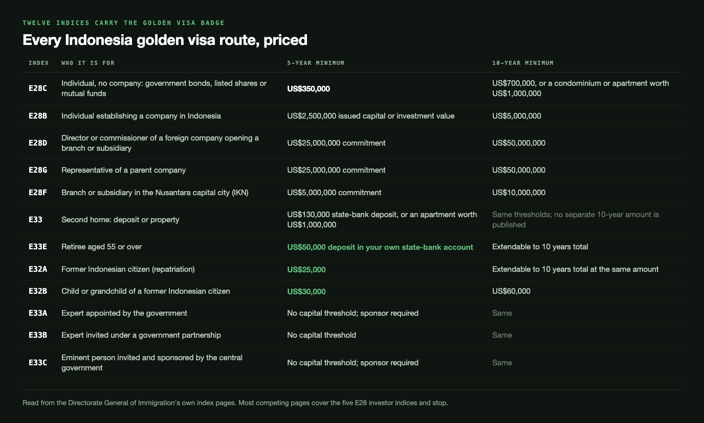 Table of all twelve Indonesian visa indices badged Golden Visa with their five-year and ten-year minimums: E28C at US$350,000 and US$700,000, E28B at US$2,500,000 and US$5,000,000, E28D and E28G at US$25,000,000 and US$50,000,000, E28F at US$5,000,000 and US$10,000,000, E33 at a US$130,000 state-bank deposit, E33E at a US$50,000 deposit, E32A at US$25,000, E32B at US$30,000 and US$60,000, and E33A, E33B and E33C with no capital threshold