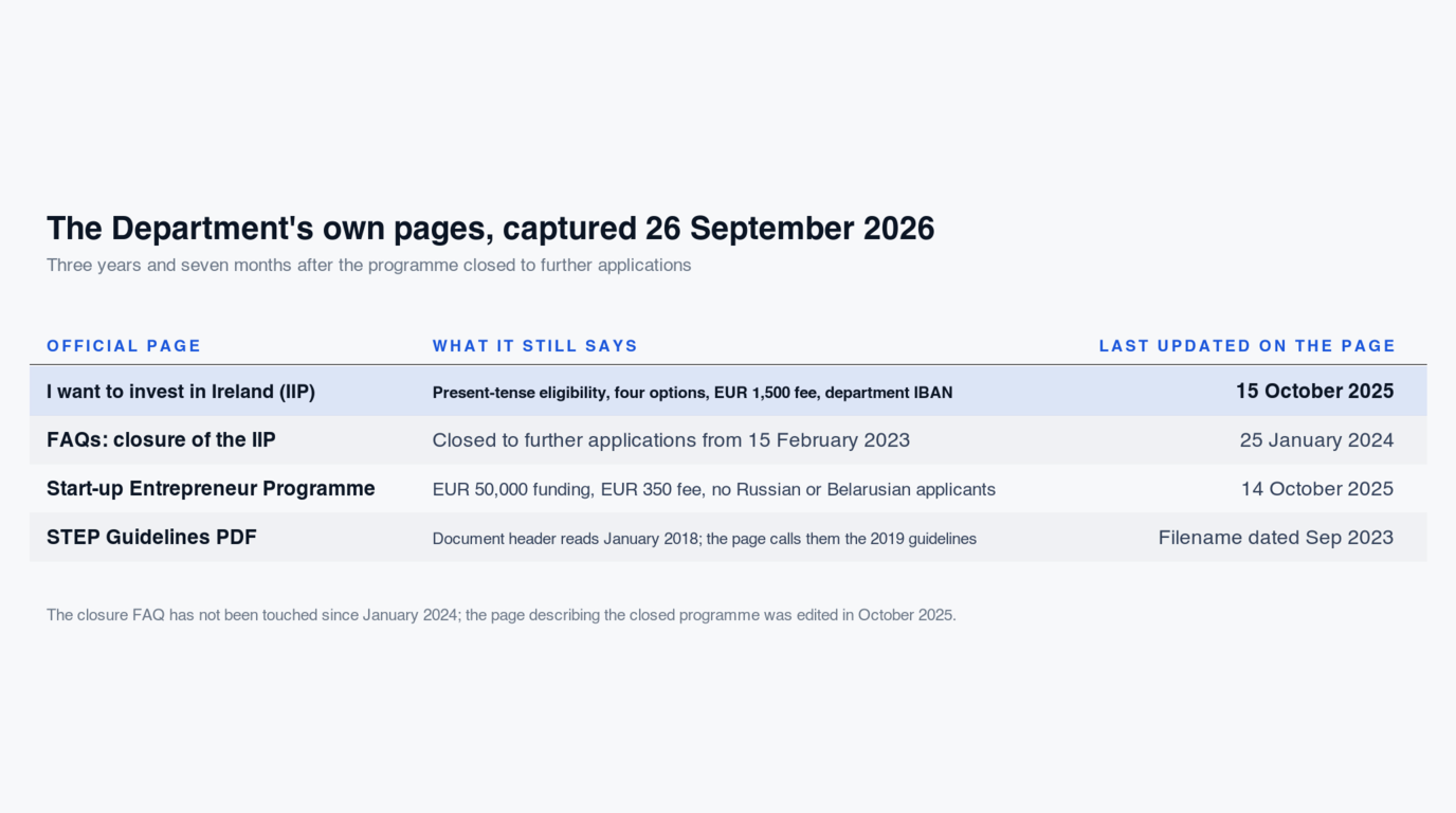 Table of four official pages captured on 26 September 2026 with what each still says and its last-updated stamp: the I want to invest in Ireland IIP page carries present-tense eligibility, four options, the EUR 1,500 fee and the department IBAN, updated 15 October 2025; the closure FAQ says closed to further applications from 15 February 2023, updated 25 January 2024; the Start-up Entrepreneur Programme page gives EUR 50,000 funding, a EUR 350 fee and no Russian or Belarusian applicants, updated 14 October 2025; and the STEP Guidelines PDF header reads January 2018 while the page calls them the 2019 guidelines, on a filename dated September 2023.