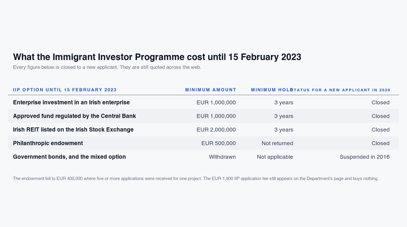 Table of the four Immigrant Investor Programme options and their status for a new applicant in 2026: enterprise investment in an Irish enterprise at EUR 1,000,000 on a three-year hold, closed; an approved fund regulated by the Central Bank at EUR 1,000,000 on a three-year hold, closed; an Irish REIT listed on the Irish Stock Exchange at EUR 2,000,000 on a three-year hold, closed; a philanthropic endowment at EUR 500,000 not returned, closed; and government bonds and the mixed option, withdrawn and suspended in 2016.
