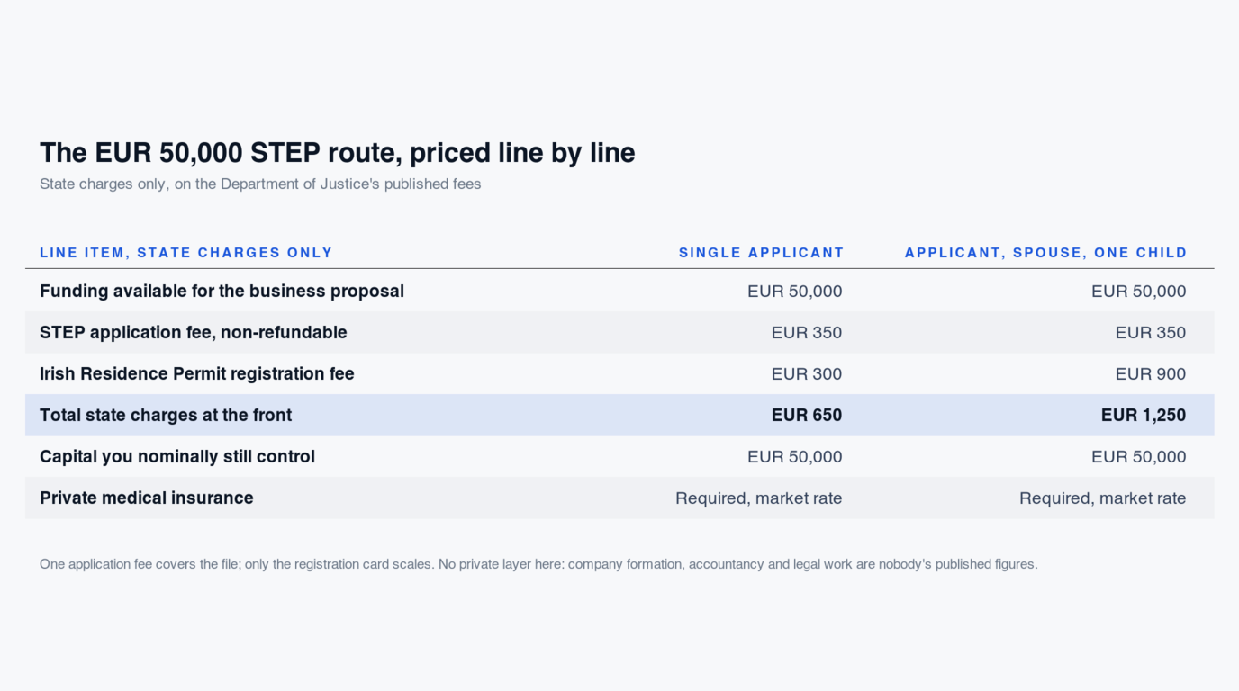Table of state charges on the Start-up Entrepreneur Programme for a single applicant and for an applicant with a spouse and one child: EUR 50,000 of funding available for the business proposal in both cases, a non-refundable EUR 350 application fee in both cases, an Irish Residence Permit registration fee of EUR 300 single and EUR 900 for three people, totals of EUR 650 and EUR 1,250 at the front, EUR 50,000 of capital nominally still controlled, and private medical insurance required at market rate.