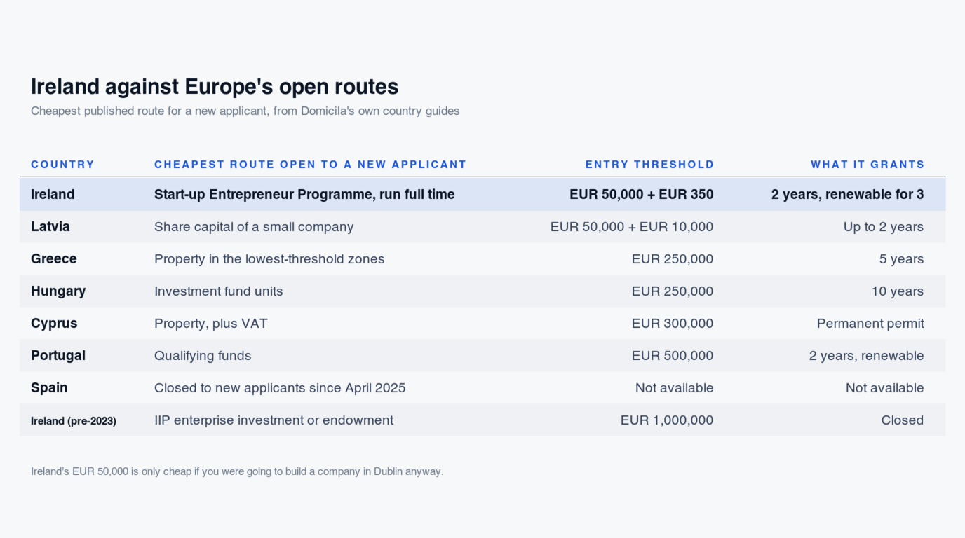 Table comparing the cheapest route open to a new applicant across Europe: Ireland's Start-up Entrepreneur Programme run full time at EUR 50,000 plus EUR 350 for two years renewable for three; Latvia's share capital of a small company at EUR 50,000 plus EUR 10,000 for up to two years; Greece's property in the lowest-threshold zones at EUR 250,000 for five years; Hungary's investment fund units at EUR 250,000 for ten years; Cyprus property plus VAT at EUR 300,000 for a permanent permit; Portugal's qualifying funds at EUR 500,000 for two years renewable; Spain closed to new applicants since April 2025; and Ireland's pre-2023 IIP at EUR 1,000,000, closed.