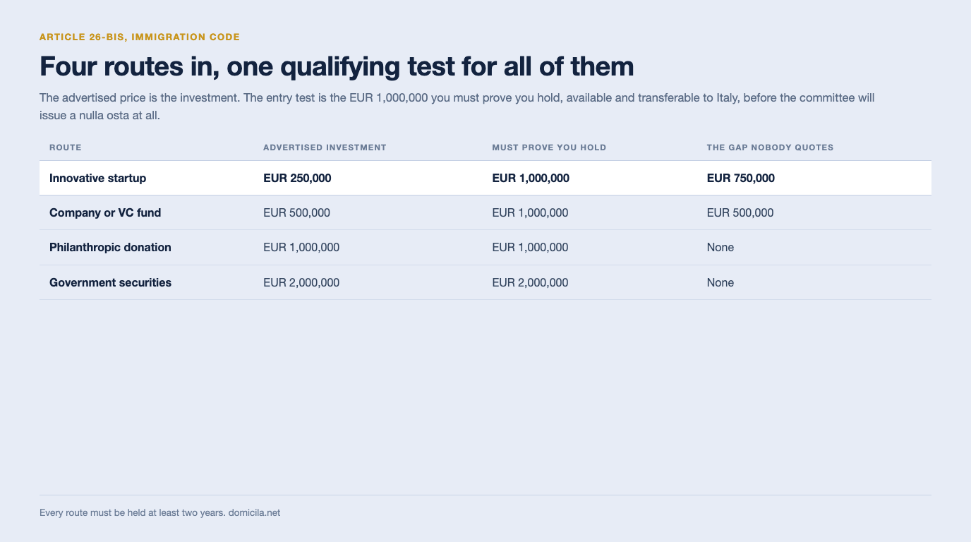 Table of the four Article 26-bis routes against the qualifying test: the innovative startup route advertises EUR 250,000 but requires proof of EUR 1,000,000, a gap of EUR 750,000; the company or VC fund route advertises EUR 500,000 against the same EUR 1,000,000, a gap of EUR 500,000; and the philanthropic donation and government securities routes have no gap