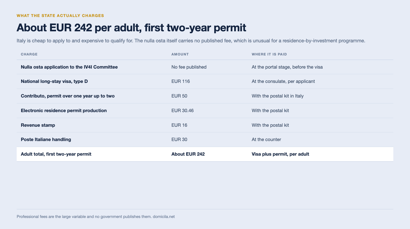 Table of every published government charge: no fee published for the nulla osta application, EUR 116 for the type D national long-stay visa at the consulate, EUR 50 contributo, EUR 30.46 for the electronic permit, EUR 16 revenue stamp and EUR 30 Poste Italiane handling, totalling about EUR 242 per adult for the first two-year permit