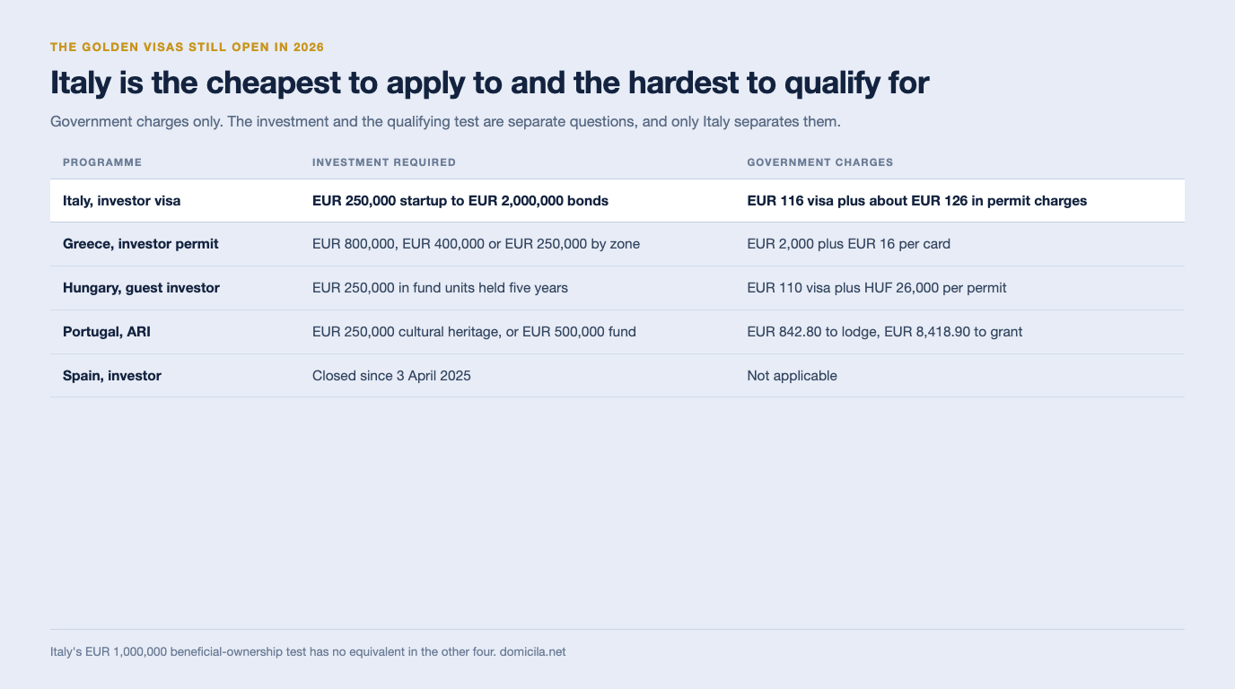 Table comparing five programmes on investment and government charges: Italy from EUR 250,000 to EUR 2,000,000 with about EUR 242 in charges, Greece from EUR 250,000 to EUR 800,000 with EUR 2,000 plus EUR 16 per card, Hungary EUR 250,000 in fund units with EUR 110 plus HUF 26,000, Portugal from EUR 250,000 with EUR 842.80 to lodge and EUR 8,418.90 to grant, and Spain closed since 3 April 2025