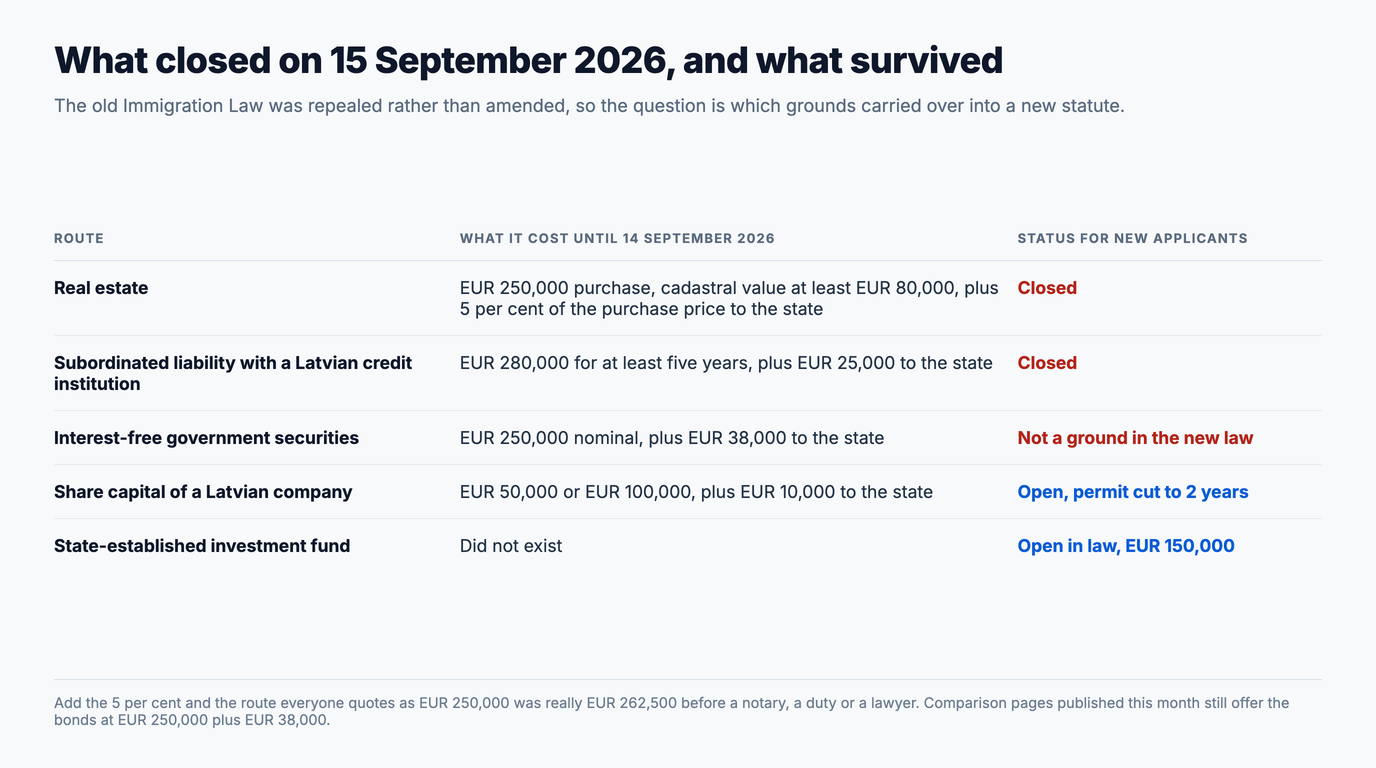 Table of what closed and what survived on 15 September 2026: real estate at EUR 250,000 with a EUR 80,000 cadastral floor plus 5 per cent to the state is closed, a EUR 280,000 subordinated liability with a Latvian credit institution plus EUR 25,000 to the state is closed, EUR 250,000 of interest-free government securities plus EUR 38,000 is not a ground in the new law, share capital at EUR 50,000 or EUR 100,000 plus EUR 10,000 is open with the permit cut to two years, and the state-established investment fund is open in law at EUR 150,000.
