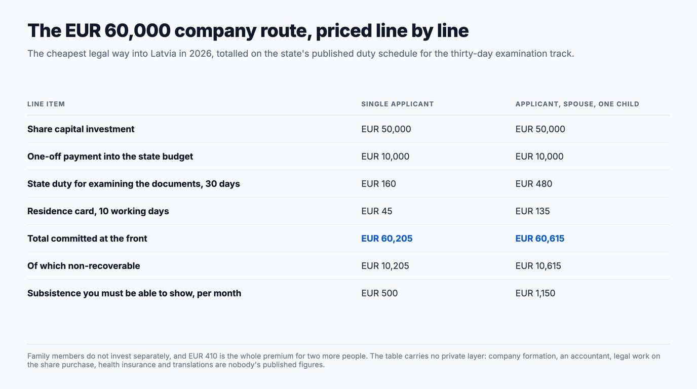 Line-by-line price table for the Latvian share-capital route: EUR 50,000 of share capital and a EUR 10,000 one-off payment into the state budget for both a single applicant and a family of three, plus a 30-day examination duty of EUR 160 against EUR 480 and a residence card at EUR 45 against EUR 135, totalling EUR 60,205 committed at the front for one person and EUR 60,615 for three, of which EUR 10,205 and EUR 10,615 are non-recoverable, against monthly subsistence of EUR 500 and EUR 1,150.