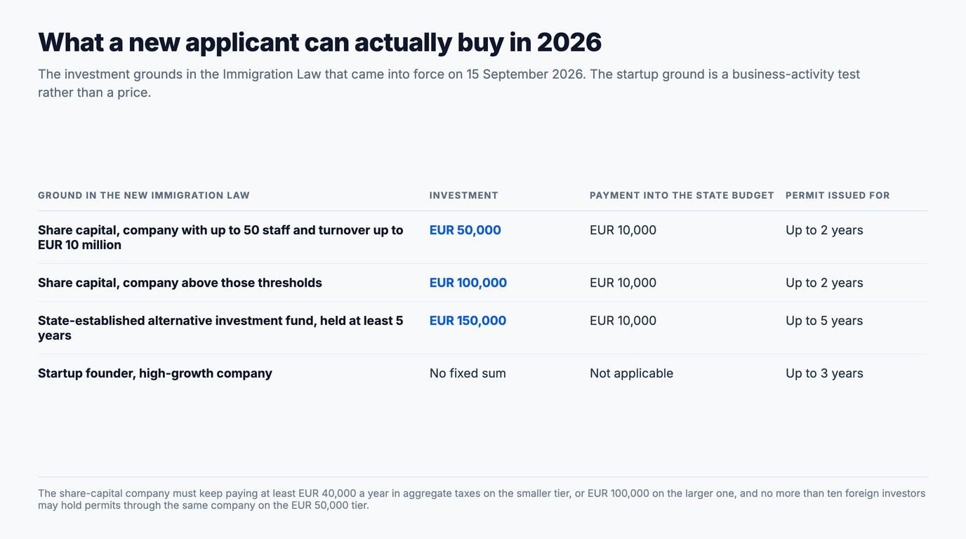 Table of the investment grounds in the Latvian Immigration Law in force from 15 September 2026: share capital of a company with up to 50 staff and turnover up to EUR 10 million at EUR 50,000 plus EUR 10,000 into the state budget for up to 2 years, share capital above those thresholds at EUR 100,000 plus EUR 10,000 for up to 2 years, a state-established alternative investment fund at EUR 150,000 plus EUR 10,000 held at least 5 years for up to 5 years, and a startup founder ground with no fixed sum for up to 3 years.