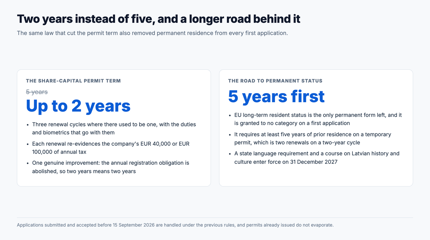 Two panels on what the new law changed: the share-capital permit term falls from five years to up to two, which means three renewal cycles where there used to be one, each re-evidencing the company's EUR 40,000 or EUR 100,000 of annual tax, though annual permit registration is abolished; and the road to permanent status now requires at least five years of prior residence on a temporary permit, with EU long-term resident status granted to no category on a first application and a state language and history course requirement entering force on 31 December 2027.