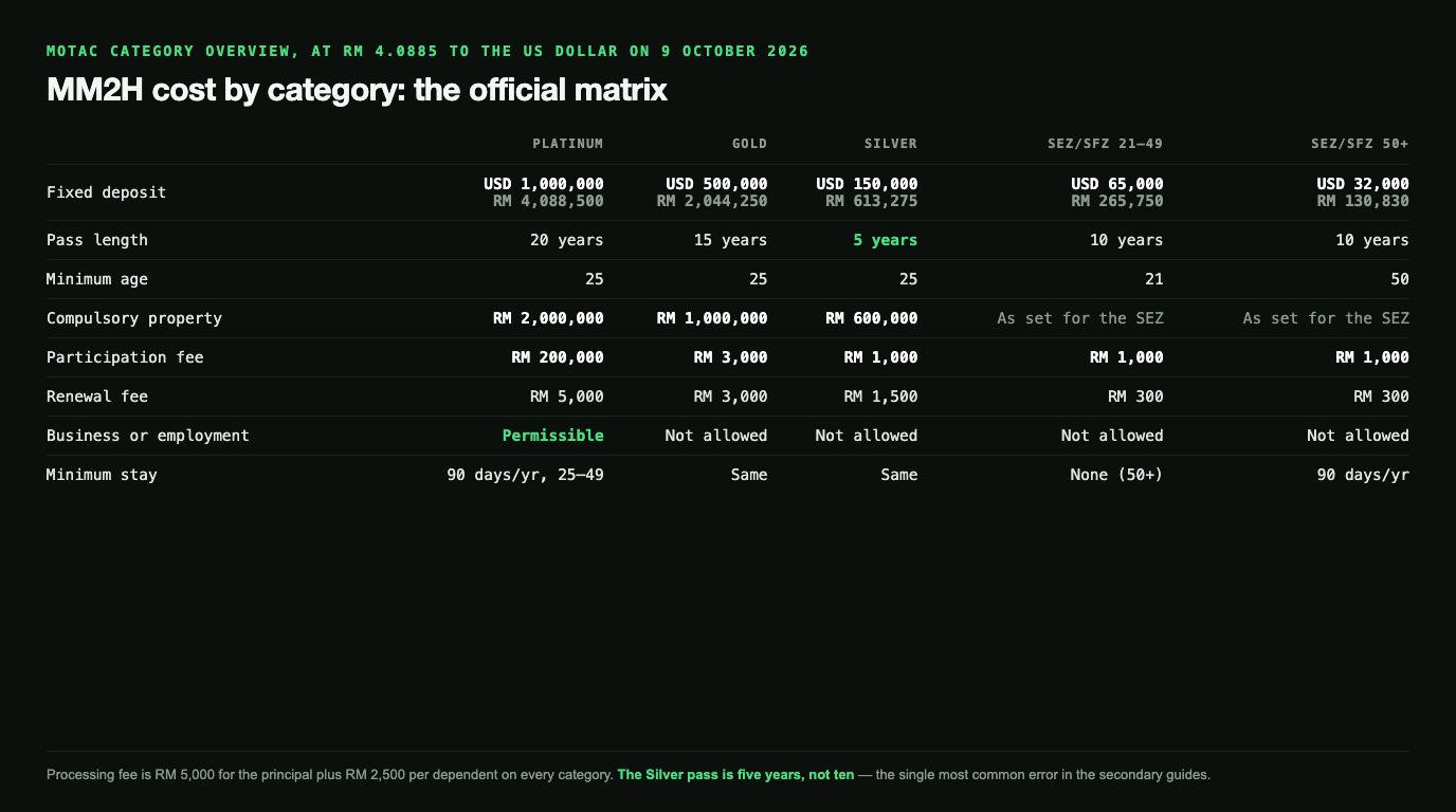 Matrix of the five MM2H categories at RM 4.0885 to the US dollar on 9 October 2026: Platinum takes a USD 1,000,000 deposit, RM 4,088,500, for a 20-year pass with a compulsory RM 2,000,000 property and an RM 200,000 participation fee; Gold USD 500,000, RM 2,044,250, for 15 years with RM 1,000,000 of property and RM 3,000; Silver USD 150,000, RM 613,275, for 5 years with RM 600,000 of property and RM 1,000; SEZ or SFZ aged 21 to 49 USD 65,000, RM 265,750, for 10 years at RM 1,000; and SEZ or SFZ aged 50 and over USD 32,000, RM 130,830, for 10 years at RM 1,000, with business or employment permissible on Platinum alone