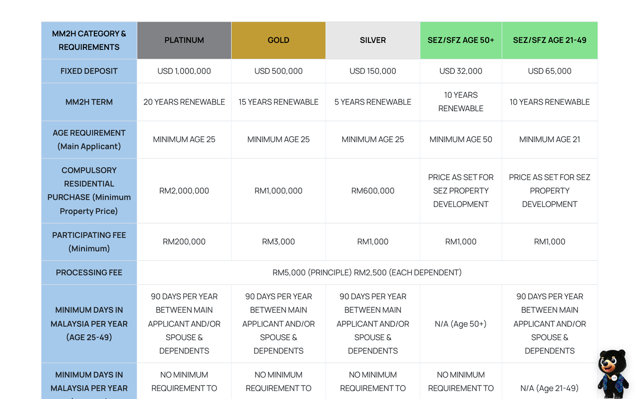 Screenshot of the Ministry of Tourism, Arts and Culture's own MM2H category overview table showing fixed deposits of USD 1,000,000, 500,000, 150,000, 32,000 and 65,000 across Platinum, Gold, Silver and the two SEZ or SFZ tiers, MM2H terms of 20, 15, 5, 10 and 10 years renewable, minimum ages of 25, 25, 25, 50 and 21, compulsory residential purchase minimums of RM2,000,000, RM1,000,000 and RM600,000 with price as set for SEZ property development in the two zonal columns, participating fees of RM200,000, RM3,000 and RM1,000, and a processing fee of RM5,000 for the principal and RM2,500 for each dependent