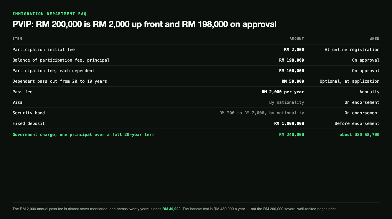 Table of the PVIP fee schedule: an RM 2,000 participation initial fee at online registration, an RM 198,000 balance for the principal on approval, RM 100,000 for each dependent on approval or RM 50,000 for a pass cut from 20 to 10 years, an RM 2,000 pass fee every year, a visa fee set by nationality, a security bond of RM 200 to RM 2,000 by nationality, and an RM 1,000,000 fixed deposit before endorsement, totalling about RM 240,000 or USD 58,700 in government charges for one principal across a full 20-year term