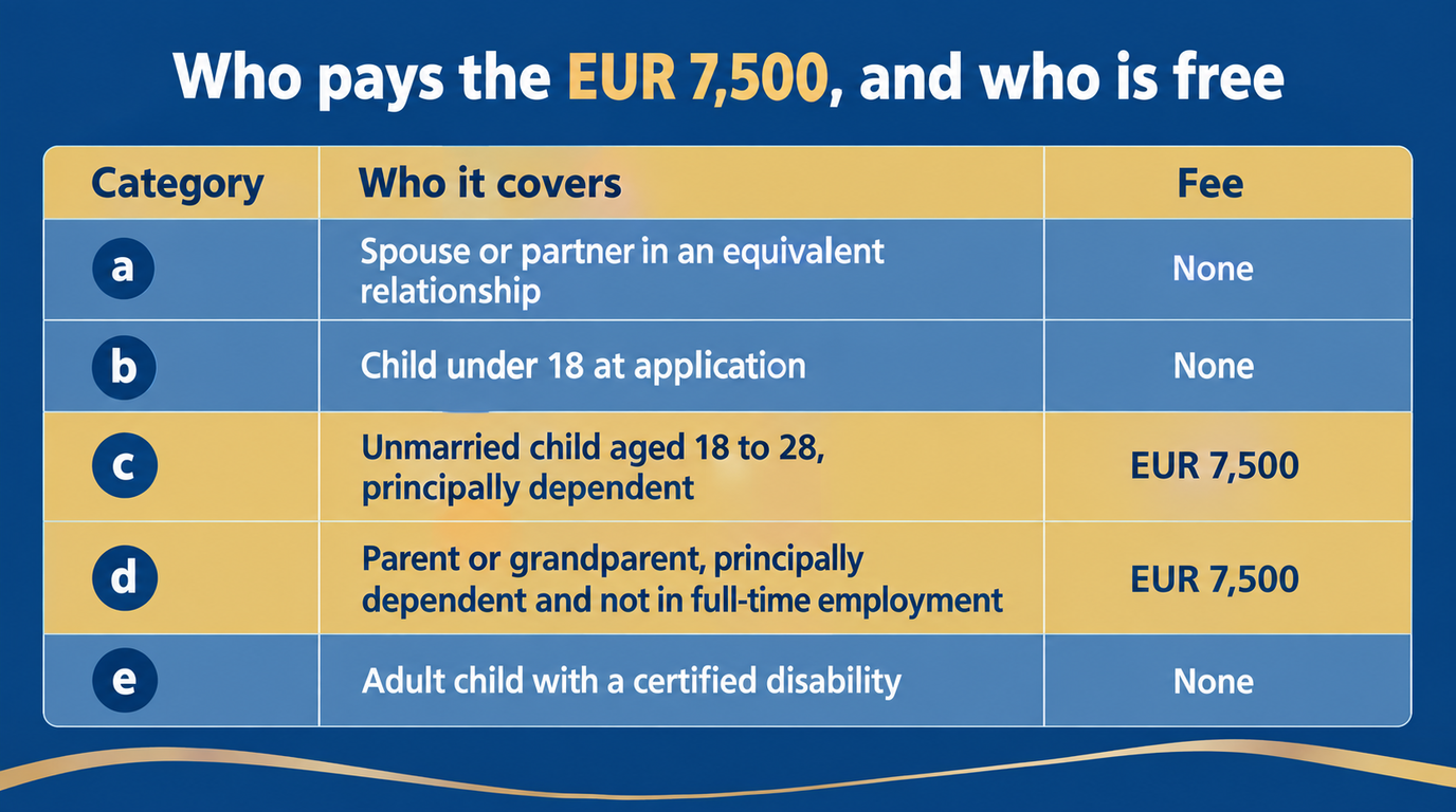 Table of the five dependant categories: a spouse or equivalent partner and a child under 18 carry no fee, an unmarried child aged 18 to 28 who is principally dependent and a principally dependent parent or grandparent not in full-time employment each carry EUR 7,500, and an adult child with a certified disability carries none