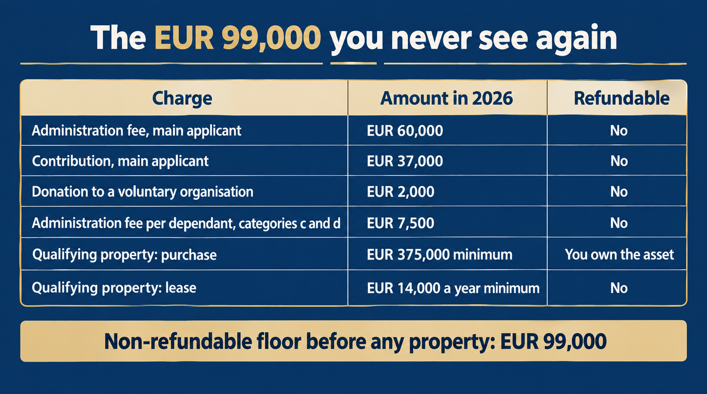 Table of the 2026 charges: a EUR 60,000 administration fee, a EUR 37,000 contribution and a EUR 2,000 donation are all non-refundable, EUR 7,500 per dependant in categories c and d, property from EUR 375,000 to buy or EUR 14,000 a year to rent, giving a non-refundable floor of EUR 99,000 before any property