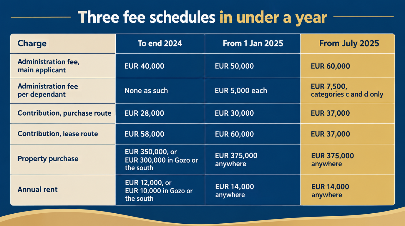 Comparison of three fee schedules: to end 2024 the administration fee was EUR 40,000 with contributions of EUR 28,000 to buy and EUR 58,000 to rent, from 1 January 2025 EUR 50,000 with EUR 30,000 and EUR 60,000, and from July 2025 EUR 60,000 with a single EUR 37,000 contribution and property at EUR 375,000 or EUR 14,000 a year anywhere
