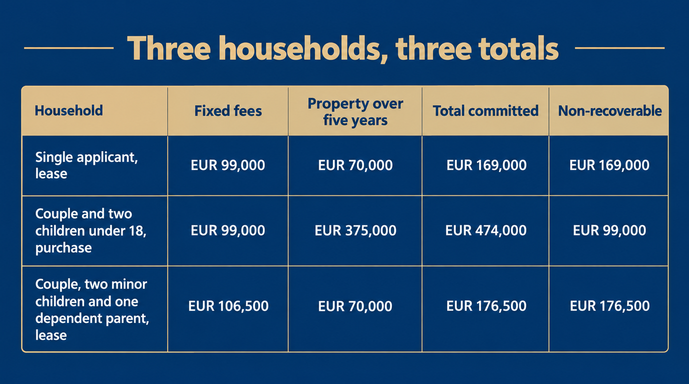 Table of three households: a single applicant renting commits EUR 99,000 in fees and EUR 70,000 in rent for EUR 169,000, all of it unrecoverable; a couple with two minor children buying commits EUR 99,000 and EUR 375,000 for EUR 474,000 of which EUR 99,000 is unrecoverable; and a couple with two minor children and a dependent parent renting commits EUR 106,500 and EUR 70,000 for EUR 176,500