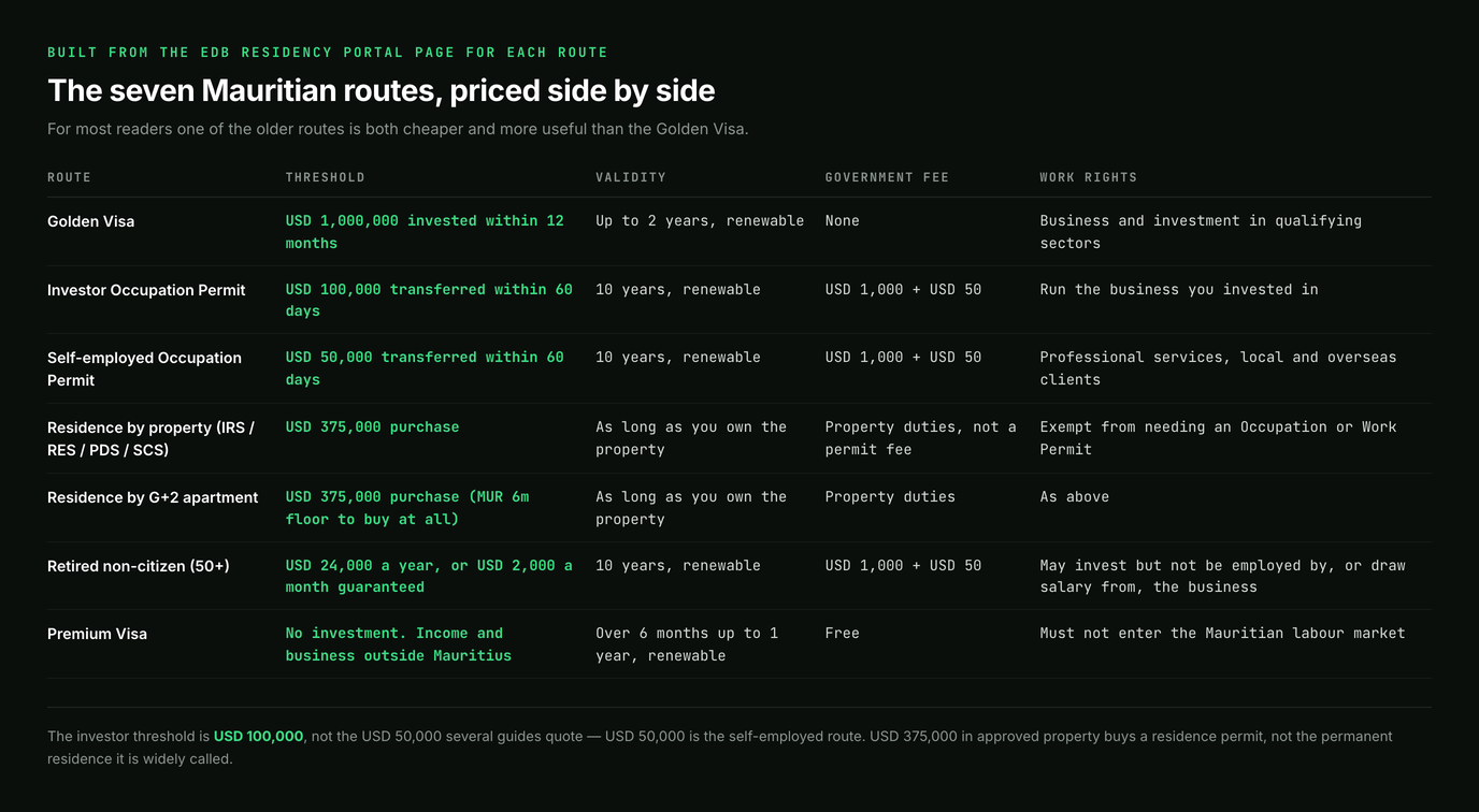 Table of seven Mauritian residency routes with threshold, validity, government fee and work rights: the Golden Visa at USD 1,000,000 invested within 12 months for up to 2 years with no government fee; the investor Occupation Permit at USD 100,000 transferred within 60 days for 10 years at USD 1,000 plus USD 50; the self-employed Occupation Permit at USD 50,000 on the same terms; residence by property under IRS, RES, PDS or SCS at a USD 375,000 purchase lasting as long as you own the property; residence by a ground-plus-two apartment at USD 375,000 with an MUR 6m floor to buy at all; the retired non-citizen route at USD 24,000 a year or USD 2,000 a month guaranteed, for 10 years at USD 1,000 plus USD 50; and the Premium Visa, no investment, free, over 6 months up to 1 year