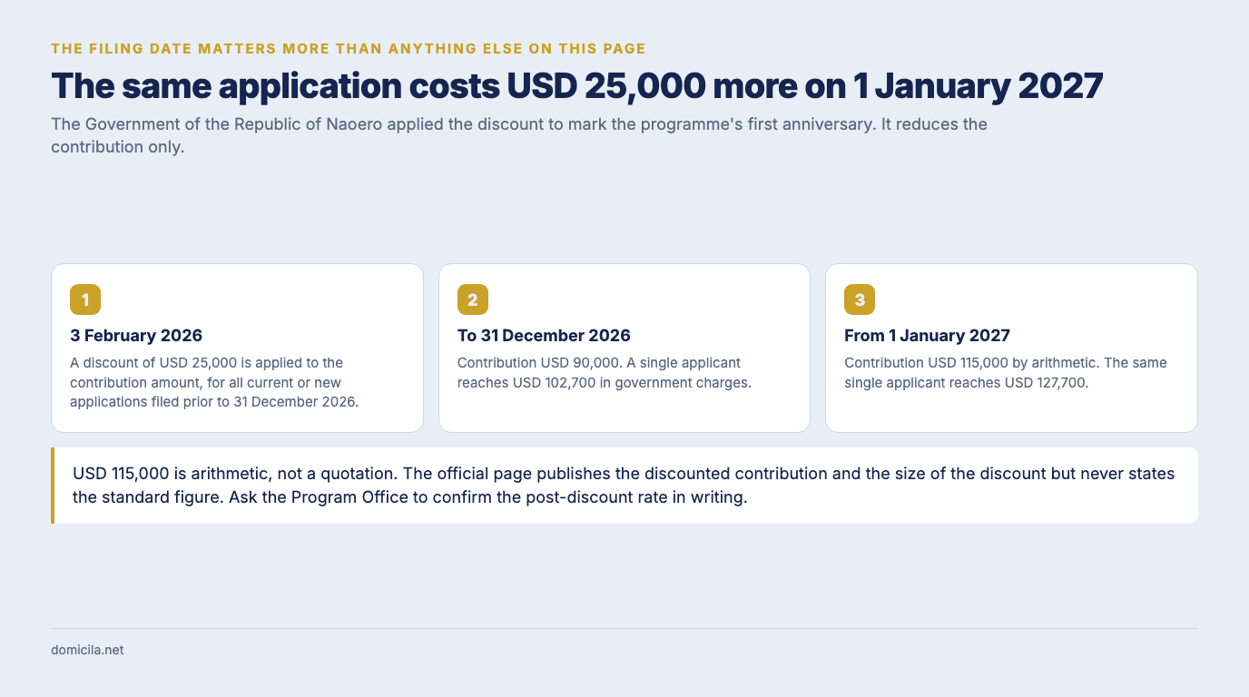 Timeline of the Nauru contribution discount: USD 25,000 applied from 3 February 2026 for applications filed before 31 December 2026, taking the contribution to USD 90,000, and a single applicant total rising from USD 102,700 to USD 127,700 from 1 January 2027
