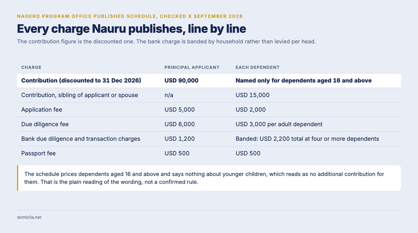 Table of the Naoero Program Office published schedule: a USD 90,000 discounted contribution, USD 5,000 application fee, USD 6,000 due diligence, USD 1,200 in bank charges and a USD 500 passport fee for a principal applicant, with per-dependent figures beside them