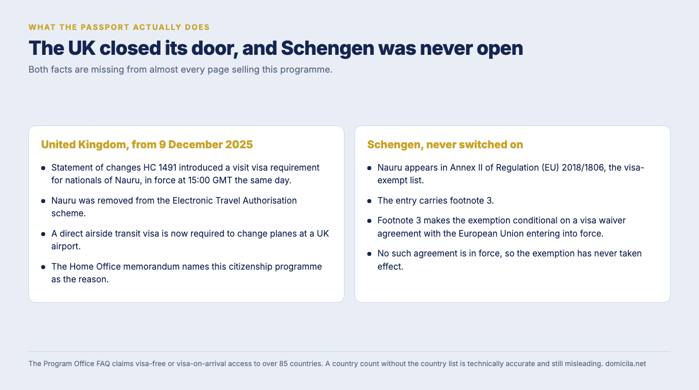 Side by side comparison of the United Kingdom introducing a visit visa requirement for Nauruan nationals at 15:00 GMT on 9 December 2025, and the Schengen exemption in Annex II of Regulation 2018/1806 never taking effect because footnote 3 requires a visa waiver agreement that is not in force