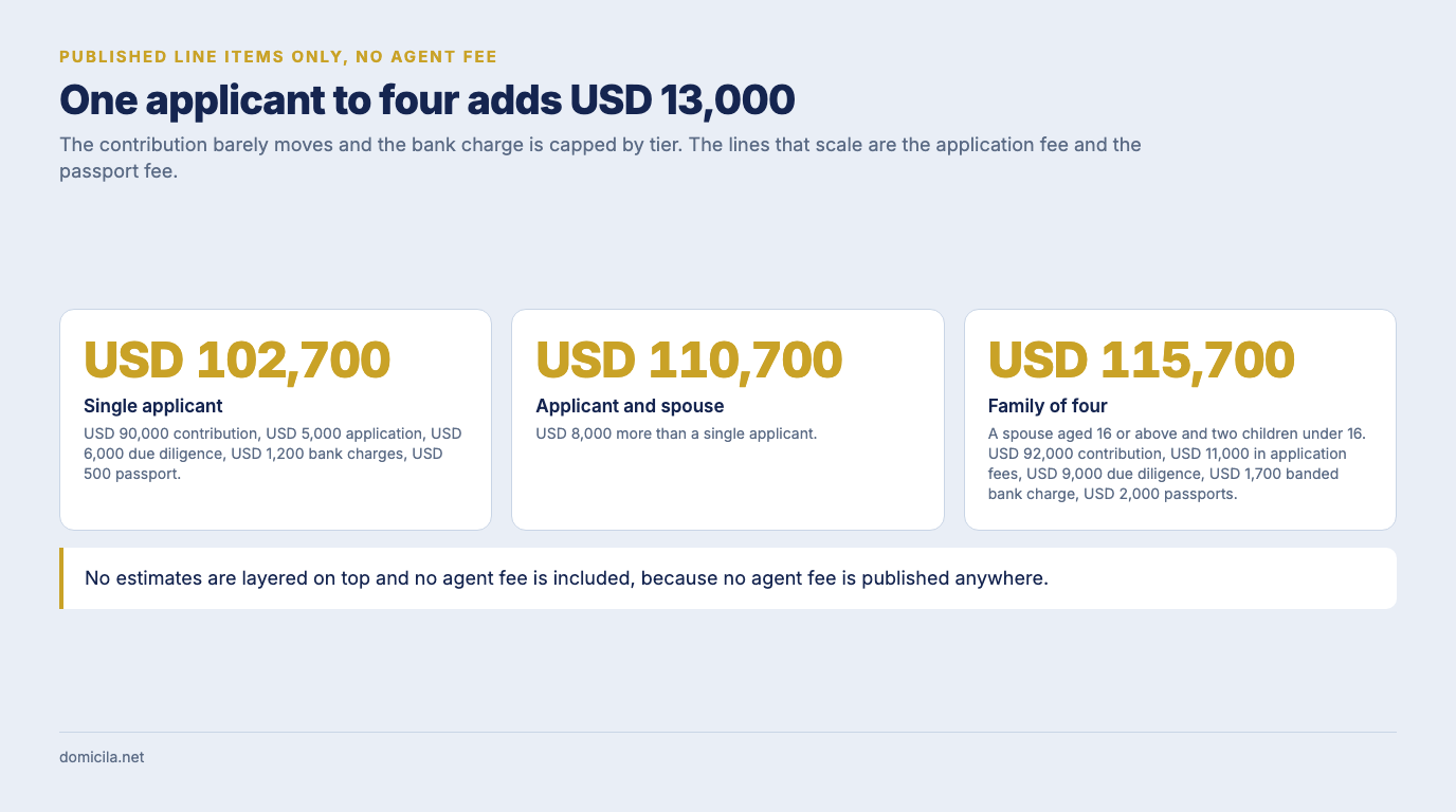 Three figures for Nauru government charges: USD 102,700 for a single applicant, USD 110,700 for an applicant and spouse, and USD 115,700 for a family of four with two children under 16
