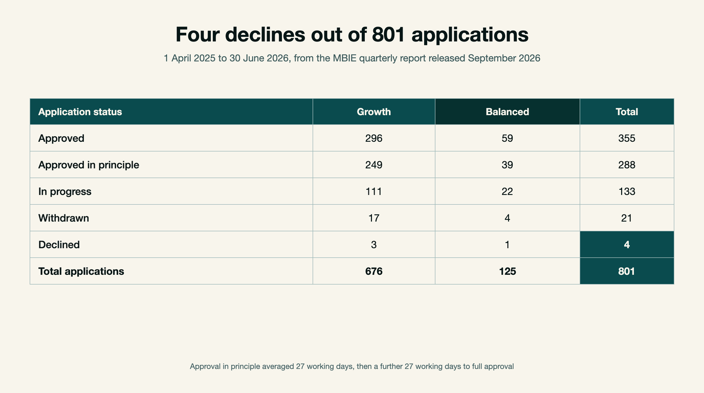 Table of Active Investor Plus application outcomes from 1 April 2025 to 30 June 2026 showing 355 approved, 288 approved in principle, 133 in progress, 21 withdrawn and 4 declined from 801 applications.