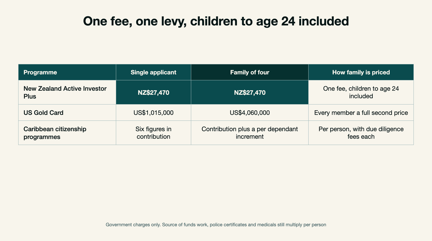 Comparison of how three programmes price a family: New Zealand charges NZ dollars 27,470 for a single applicant and the same for a family of four, the US Gold Card charges US dollars 1,015,000 each, and Caribbean programmes add a per dependant increment.