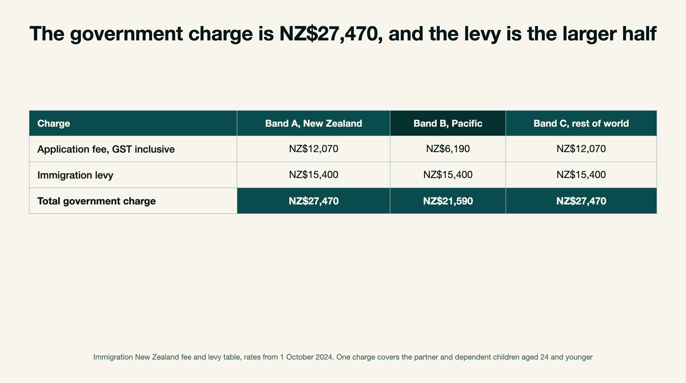 Table of the Active Investor Plus application fee and immigration levy by band: NZ dollars 12,070 plus 15,400 for Band A and Band C totalling 27,470, and 6,190 plus 15,400 for Band B Pacific totalling 21,590.