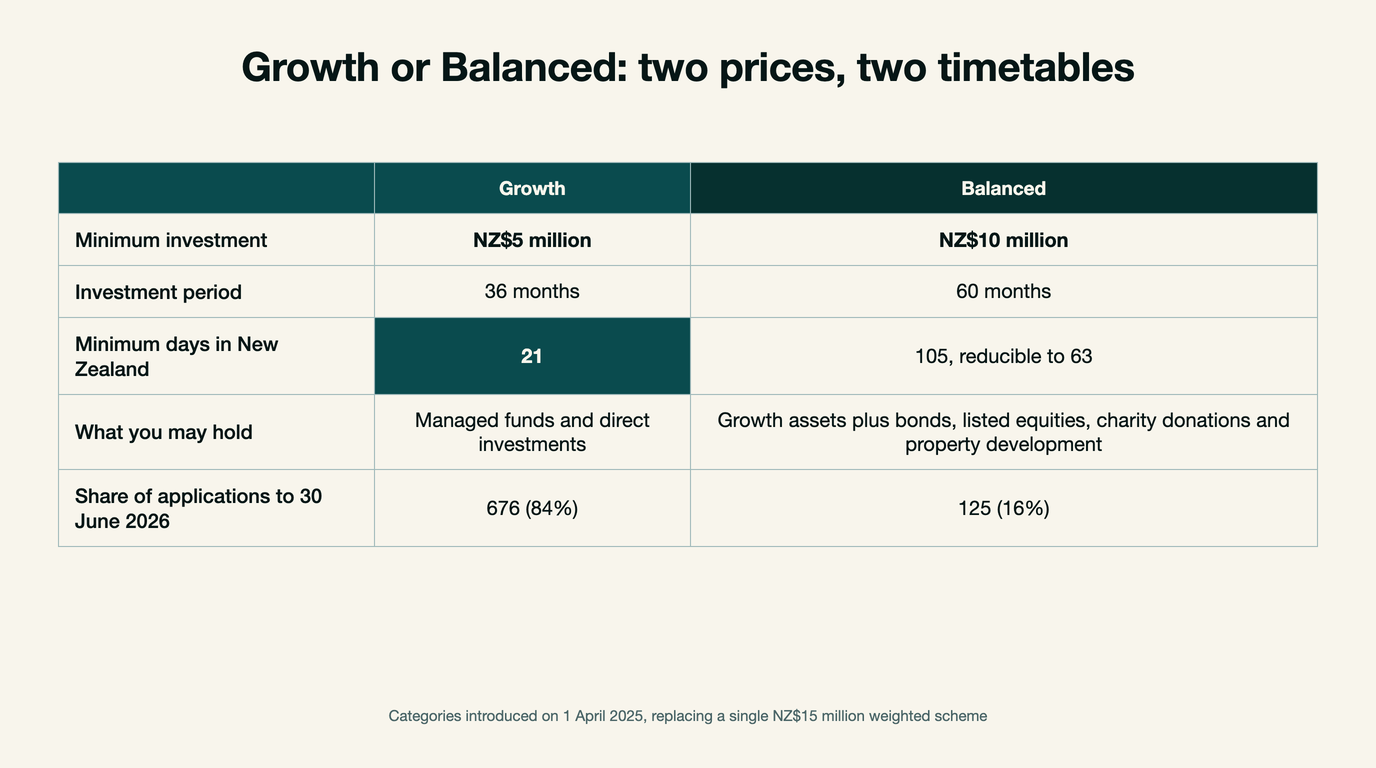 Comparison table of the Growth and Balanced categories: NZ dollars 5 million over 36 months with 21 days onshore against NZ dollars 10 million over 60 months with 105 days reducible to 63.