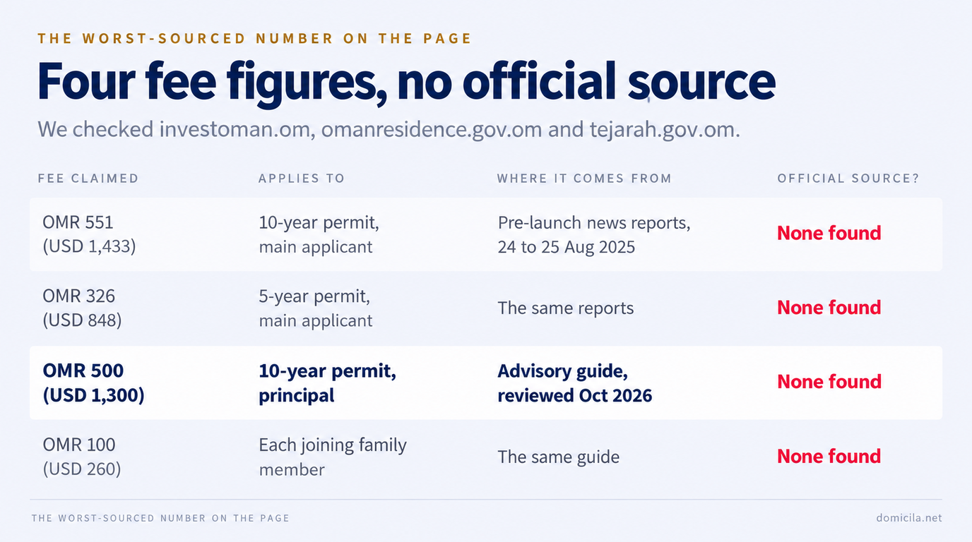 Table of four permit fee figures in circulation, each marked None found in the official source column: OMR 551 at USD 1,433 for a ten-year permit and OMR 326 at USD 848 for a five-year permit, both from pre-launch news reports of 24 to 25 August 2025; and OMR 500 at USD 1,300 for the principal plus OMR 100 at USD 260 per joining family member, from an advisory guide reviewed in October 2026.
