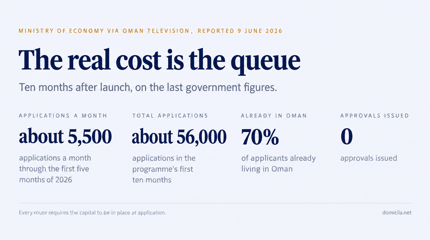 Four statistics from Oman's Ministry of Economy via Oman Television, reported 9 June 2026: about 5,500 applications a month through the first five months of 2026, about 56,000 applications in the programme's first ten months, 70 per cent of applicants already living in Oman, and zero approvals issued.