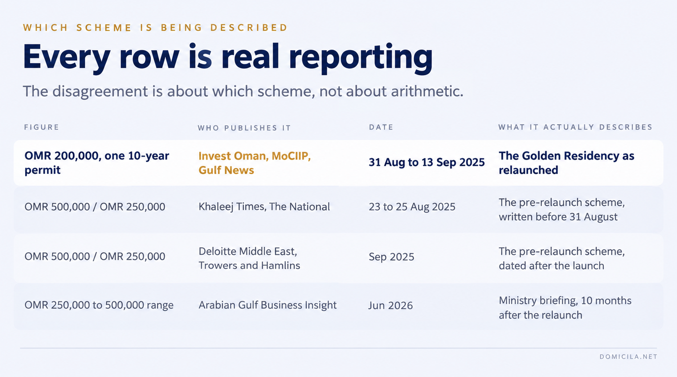 Table tracing each published threshold to its source: OMR 200,000 for one ten-year permit from Invest Oman, the ministry and Gulf News between 31 August and 13 September 2025 describes the relaunched Golden Residency; the OMR 500,000 and OMR 250,000 tiers from Khaleej Times and The National on 23 to 25 August 2025 describe the pre-relaunch scheme; the same tiers from Deloitte Middle East and Trowers and Hamlins in September 2025 describe the pre-relaunch scheme despite being dated after the launch; and the OMR 250,000 to 500,000 range from Arabian Gulf Business Insight in June 2026 is a ministry briefing ten months after the relaunch.