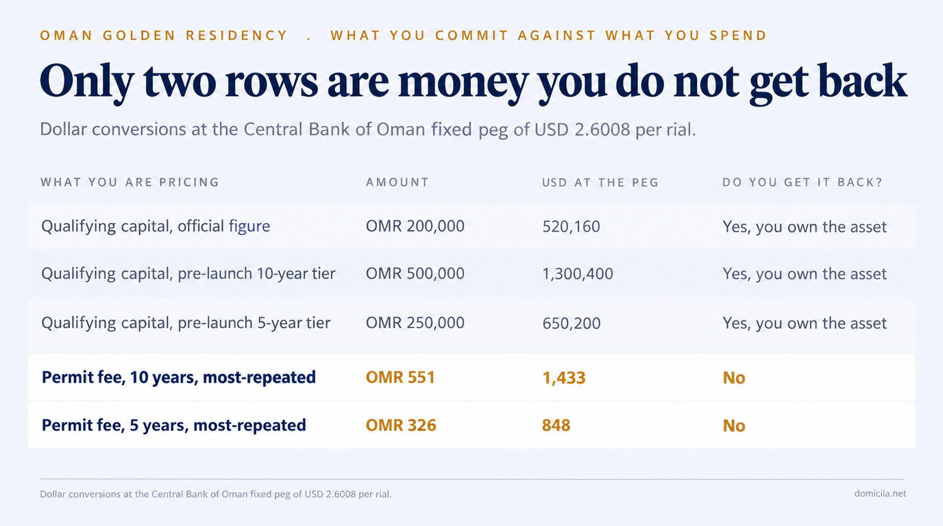 Table of what an Oman golden residency actually costs: qualifying capital of OMR 200,000 at USD 520,160, the pre-launch ten-year tier of OMR 500,000 at USD 1,300,400 and five-year tier of OMR 250,000 at USD 650,200 are all assets you continue to own, while the most-repeated permit fees of OMR 551 at USD 1,433 and OMR 326 at USD 848 are money you do not get back.