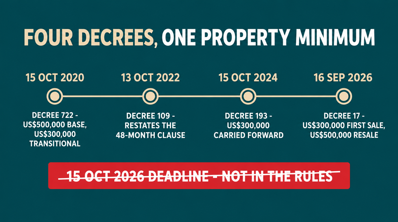 Timeline of four decrees ending at Decree 17 in force 16 September 2026 with US$300,000 for a first sale and US$500,000 on resale, under a struck-through red banner reading that the 15 October 2026 deadline is not in the rules