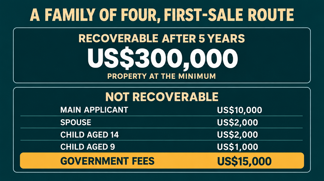 Cost card splitting a family of four into a recoverable US$300,000 first-sale property and non-recoverable government fees of US$10,000 for the main applicant, US$2,000 for the spouse, US$2,000 for a child aged 14 and US$1,000 for a child aged 9, totalling US$15,000