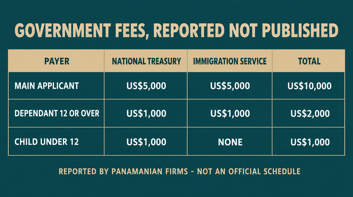 Table of reported government fees: main applicant US$5,000 to the National Treasury and US$5,000 to the Immigration Service for a total of US$10,000, a dependant aged 12 or over US$1,000 and US$1,000 for US$2,000, and a child under 12 US$1,000 and nothing for US$1,000