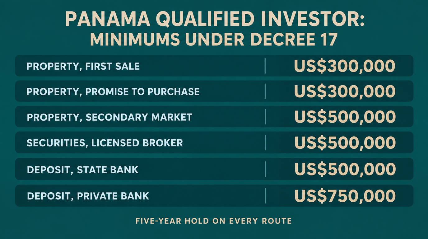Card listing the six Decree 17 minimums: property first sale US$300,000, promise to purchase US$300,000, secondary market US$500,000, securities US$500,000, state-bank deposit US$500,000 and private-bank deposit US$750,000, all on a five-year hold
