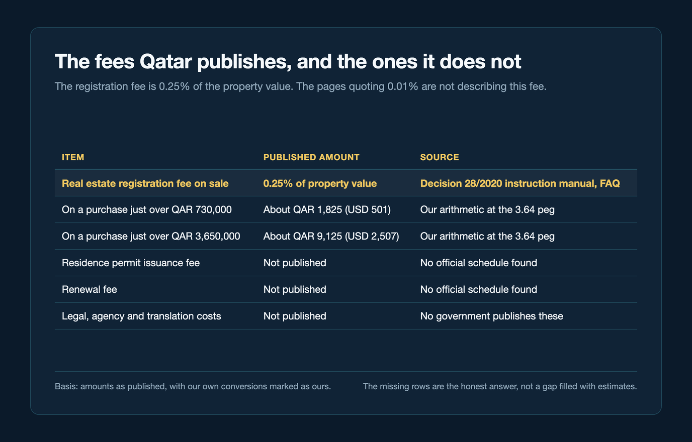 Table of published and unpublished fees. The real estate registration fee on sale is 0.25 percent of property value per the Decision 28/2020 instruction manual FAQ, which works out at about QAR 1,825 or USD 501 on a purchase just over QAR 730,000 and about QAR 9,125 or USD 2,507 just over QAR 3,650,000, both our own arithmetic at the 3.64 peg. The residence permit issuance fee, the renewal fee and legal, agency and translation costs are all not published