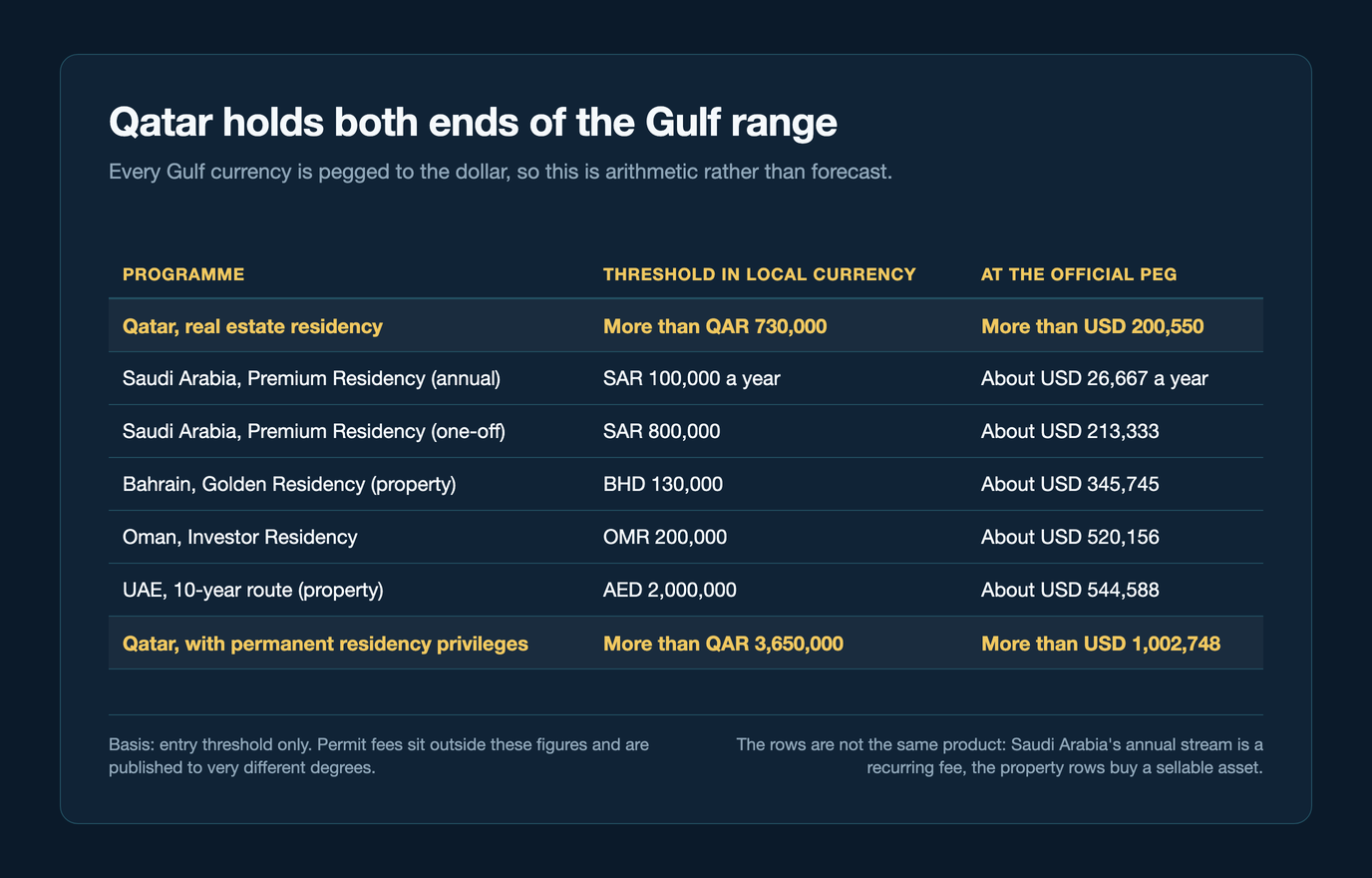 Table of Gulf residency thresholds converted at each official peg. Qatar real estate residency more than QAR 730,000 or more than USD 200,550; Saudi Arabia Premium Residency annual SAR 100,000 a year or about USD 26,667 a year; Saudi Arabia Premium Residency one-off SAR 800,000 or about USD 213,333; Bahrain Golden Residency property BHD 130,000 or about USD 345,745; Oman Investor Residency OMR 200,000 or about USD 520,156; UAE 10-year property route AED 2,000,000 or about USD 544,588; and Qatar with permanent residency privileges more than QAR 3,650,000 or more than USD 1,002,748