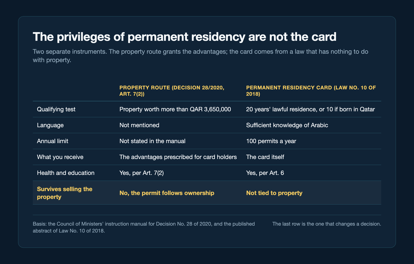 Table comparing the property route under Decision 28/2020 Article 7(2) with the permanent residency card under Law No. 10 of 2018. The property route asks for property worth more than QAR 3,650,000, mentions no language requirement, states no annual limit, grants the advantages prescribed for card holders, includes health and education under Article 7(2), and does not survive selling the property because the permit follows ownership. The card asks for 20 years lawful residence or 10 if born in Qatar, requires sufficient knowledge of Arabic, is capped at 100 permits a year, grants the card itself, includes health and education under Article 6, and is not tied to property