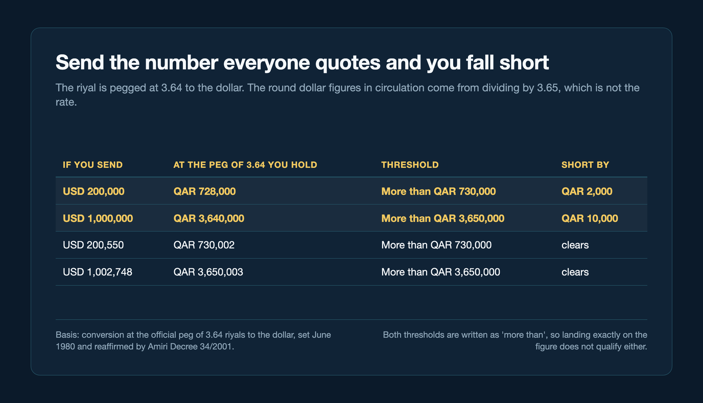 Table showing what each commonly quoted dollar figure actually buys at the official peg of 3.64 riyals to the dollar. USD 200,000 holds QAR 728,000 against a threshold of more than QAR 730,000, short by QAR 2,000. USD 1,000,000 holds QAR 3,640,000 against more than QAR 3,650,000, short by QAR 10,000. USD 200,550 holds QAR 730,002 and clears, and USD 1,002,748 holds QAR 3,650,003 and clears