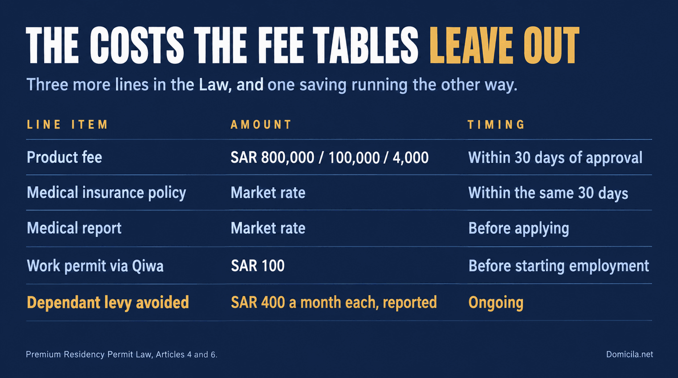 Deep navy table headed The costs the fee tables leave out, listing the product fee of SAR 800,000, 100,000 or 4,000 due within 30 days of approval, a medical insurance policy at market rate in the same 30 days, a medical report at market rate before applying, a work permit via Qiwa at SAR 100 before starting employment, and in gold the dependant levy avoided at a reported SAR 400 a month each