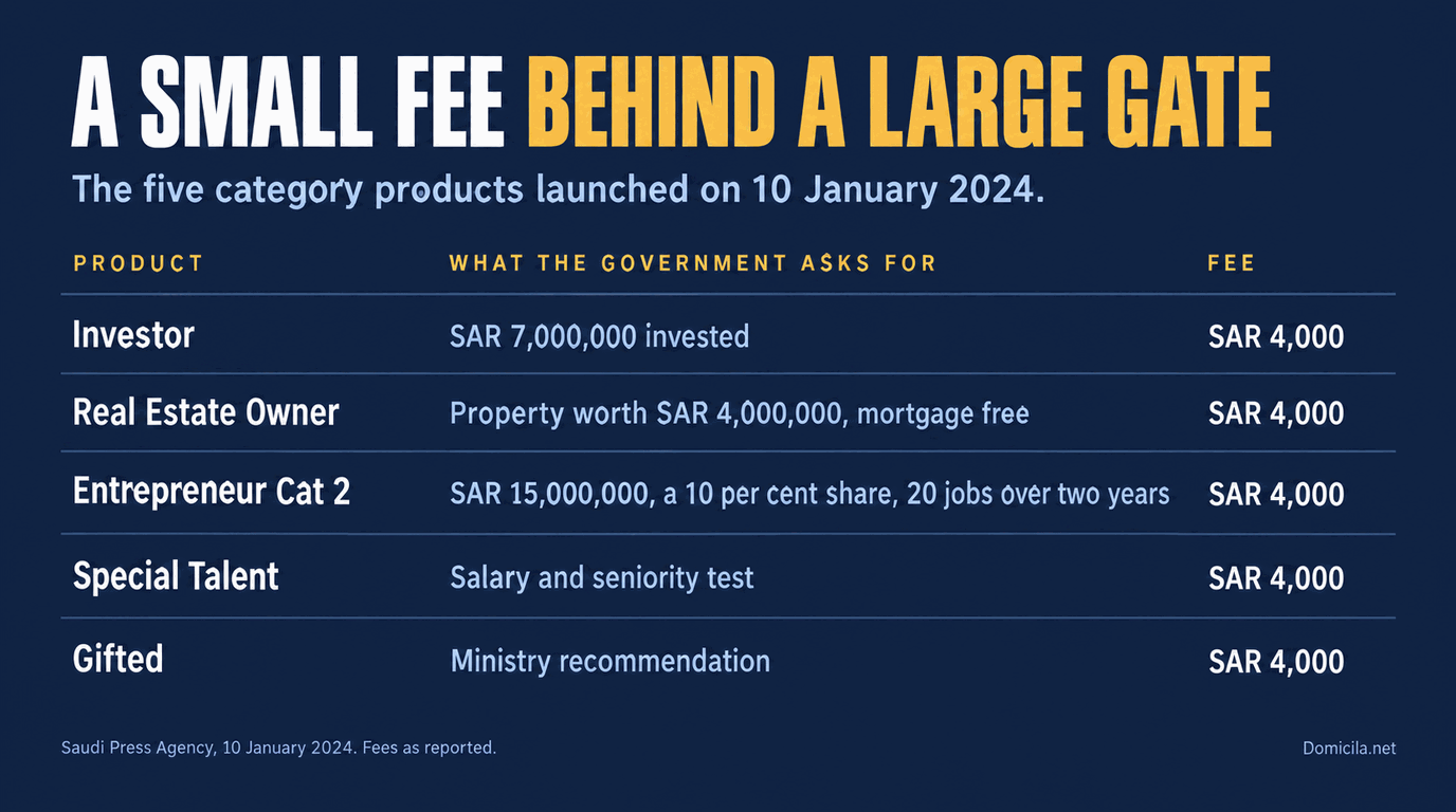 Deep navy table headed A small fee behind a large gate, listing the Investor product at SAR 7,000,000 invested, Real Estate Owner at a mortgage free property worth SAR 4,000,000, Entrepreneur Category 2 at SAR 15,000,000 with a 10 per cent share and 20 jobs over two years, Special Talent on a salary and seniority test and Gifted on a ministry recommendation, each carrying a reported fee of SAR 4,000