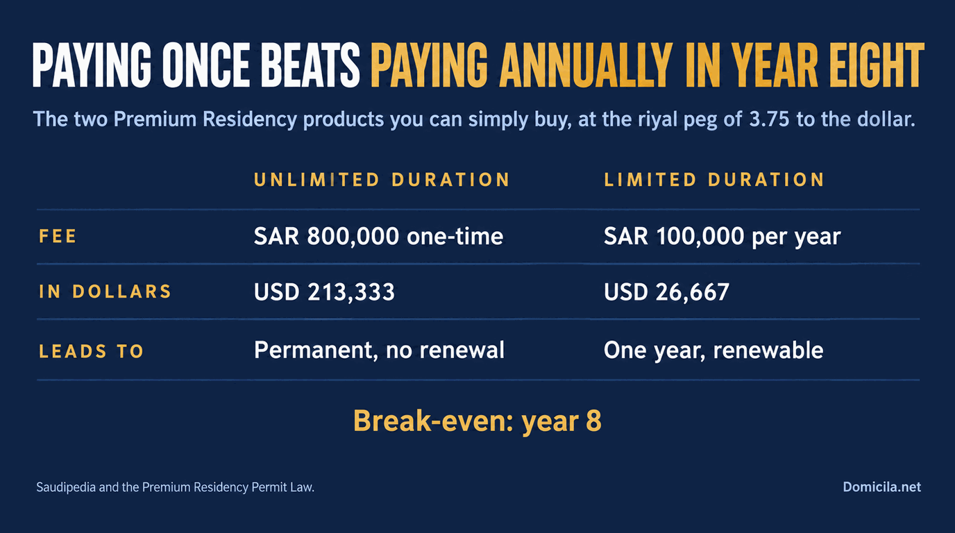 Deep navy table headed Paying once beats paying annually in year eight, setting the unlimited duration product at SAR 800,000 one-time and USD 213,333 against the limited duration product at SAR 100,000 per year and USD 26,667, one leading to a permanent permit with no renewal and the other to one year renewable