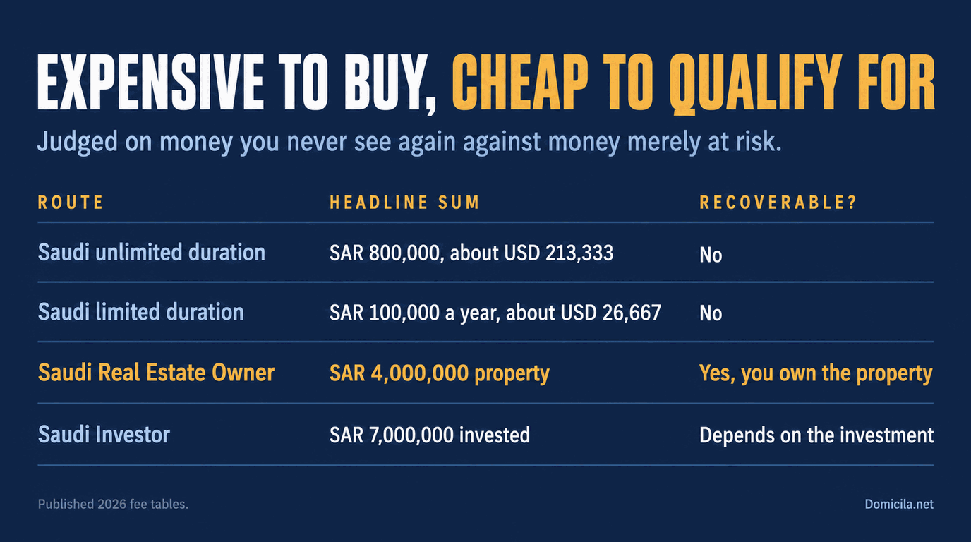 Deep navy table headed Expensive to buy, cheap to qualify for, setting four Saudi routes against whether the money comes back: unlimited duration at SAR 800,000 and about USD 213,333, not recoverable; limited duration at SAR 100,000 a year and about USD 26,667, not recoverable; Real Estate Owner at a SAR 4,000,000 property, recoverable because you own it; and Investor at SAR 7,000,000, depending on the investment