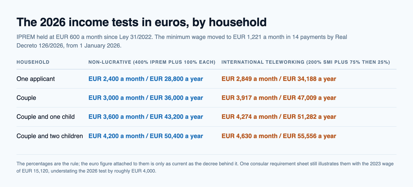 Table of 2026 Spanish income thresholds by household, showing the non-lucrative route at EUR 2,400 a month for one applicant rising to EUR 4,200 for a family of four, against the teleworking route at EUR 2,849 rising to EUR 4,630